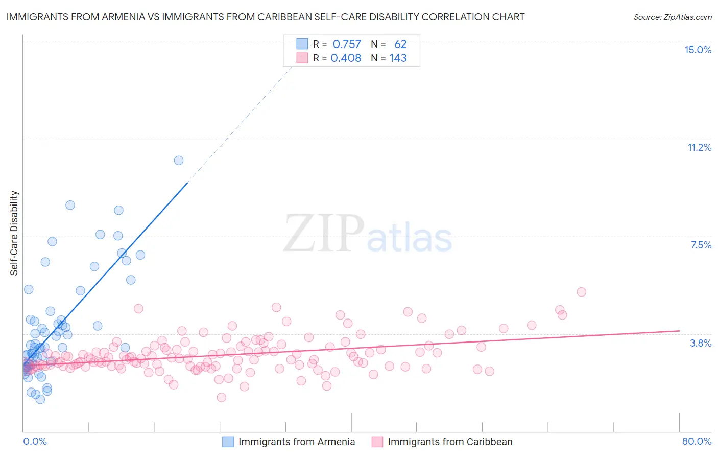Immigrants from Armenia vs Immigrants from Caribbean Self-Care Disability