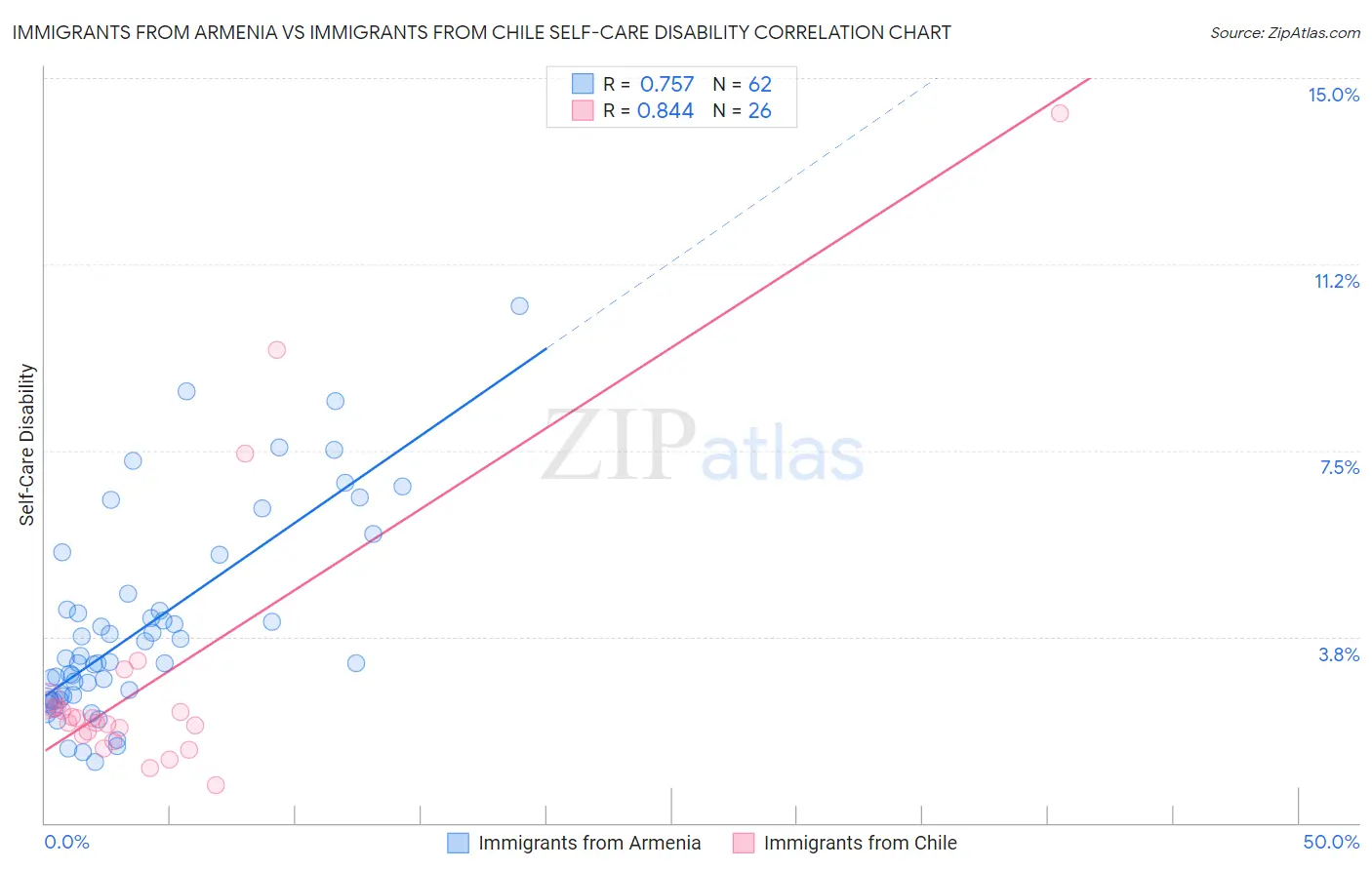 Immigrants from Armenia vs Immigrants from Chile Self-Care Disability