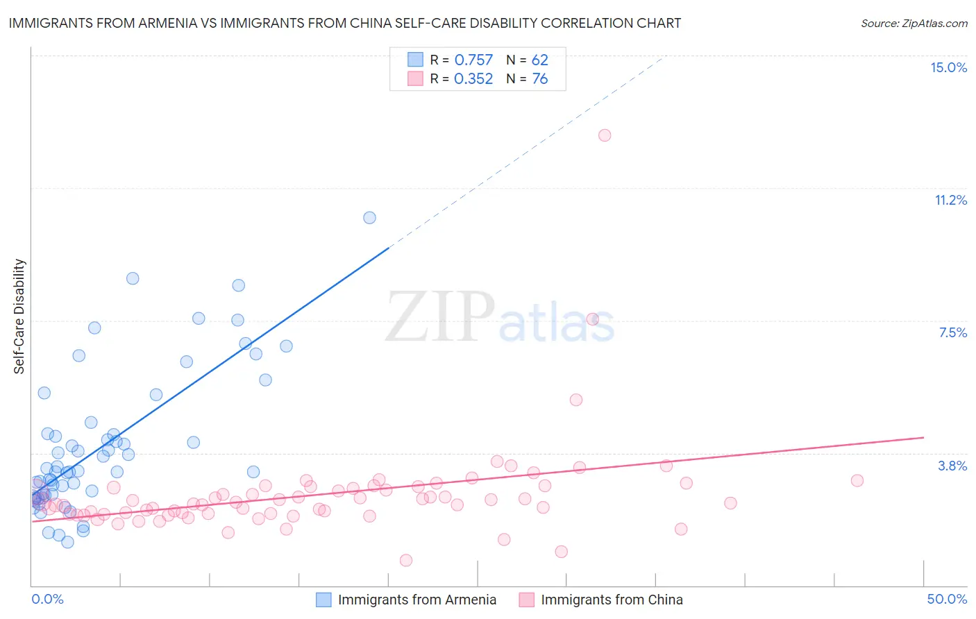 Immigrants from Armenia vs Immigrants from China Self-Care Disability