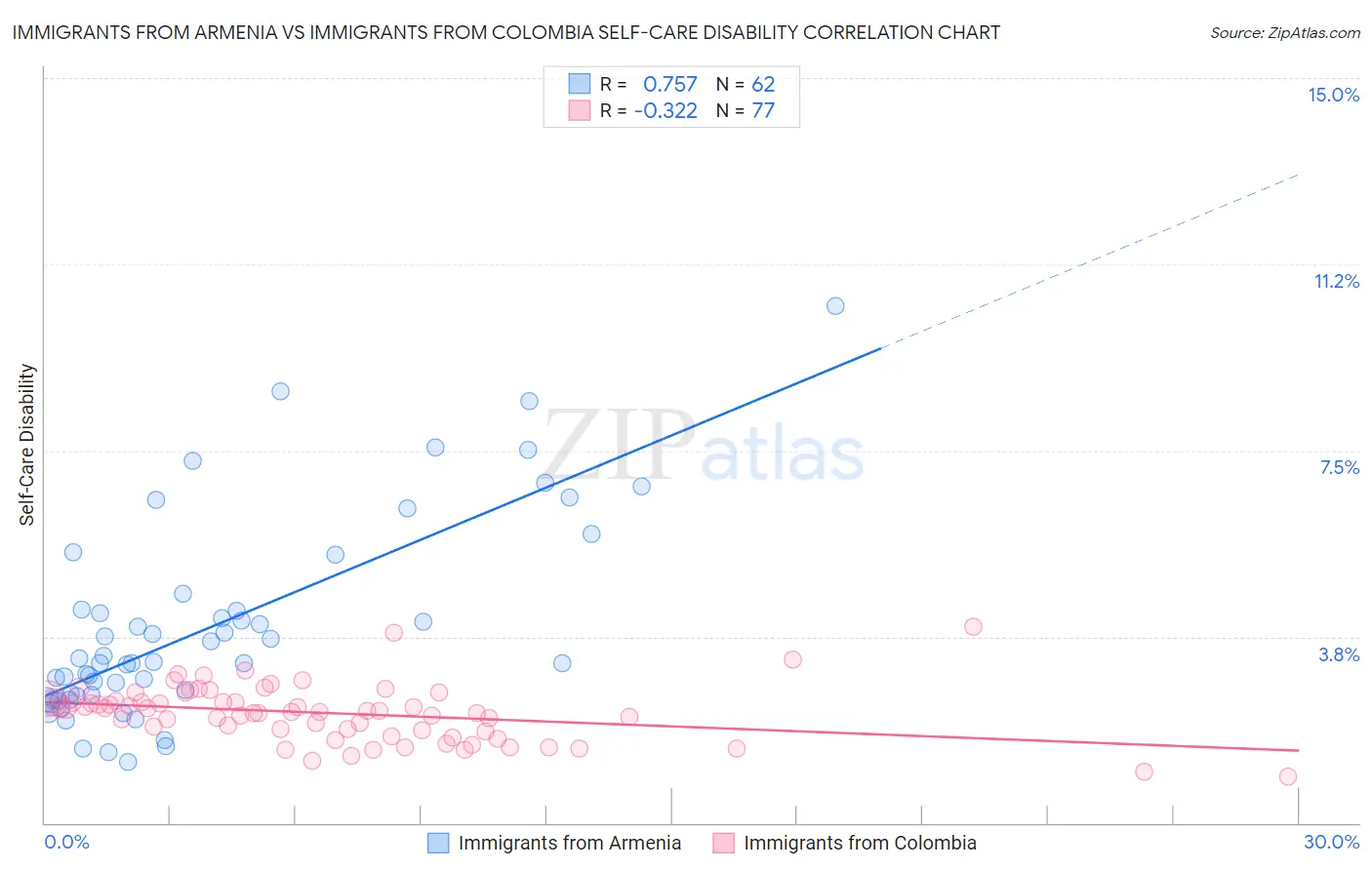 Immigrants from Armenia vs Immigrants from Colombia Self-Care Disability