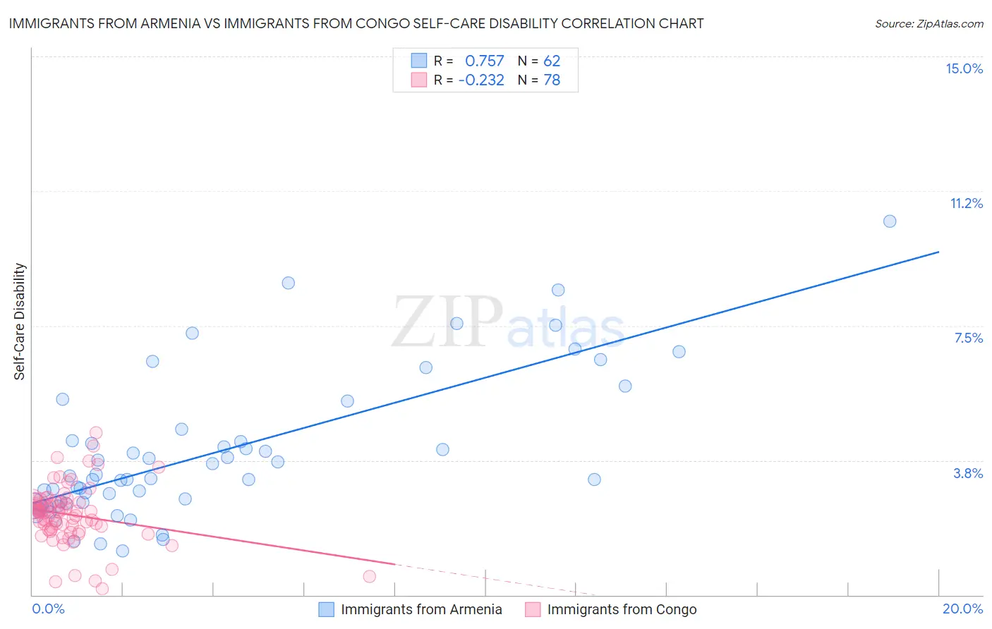 Immigrants from Armenia vs Immigrants from Congo Self-Care Disability