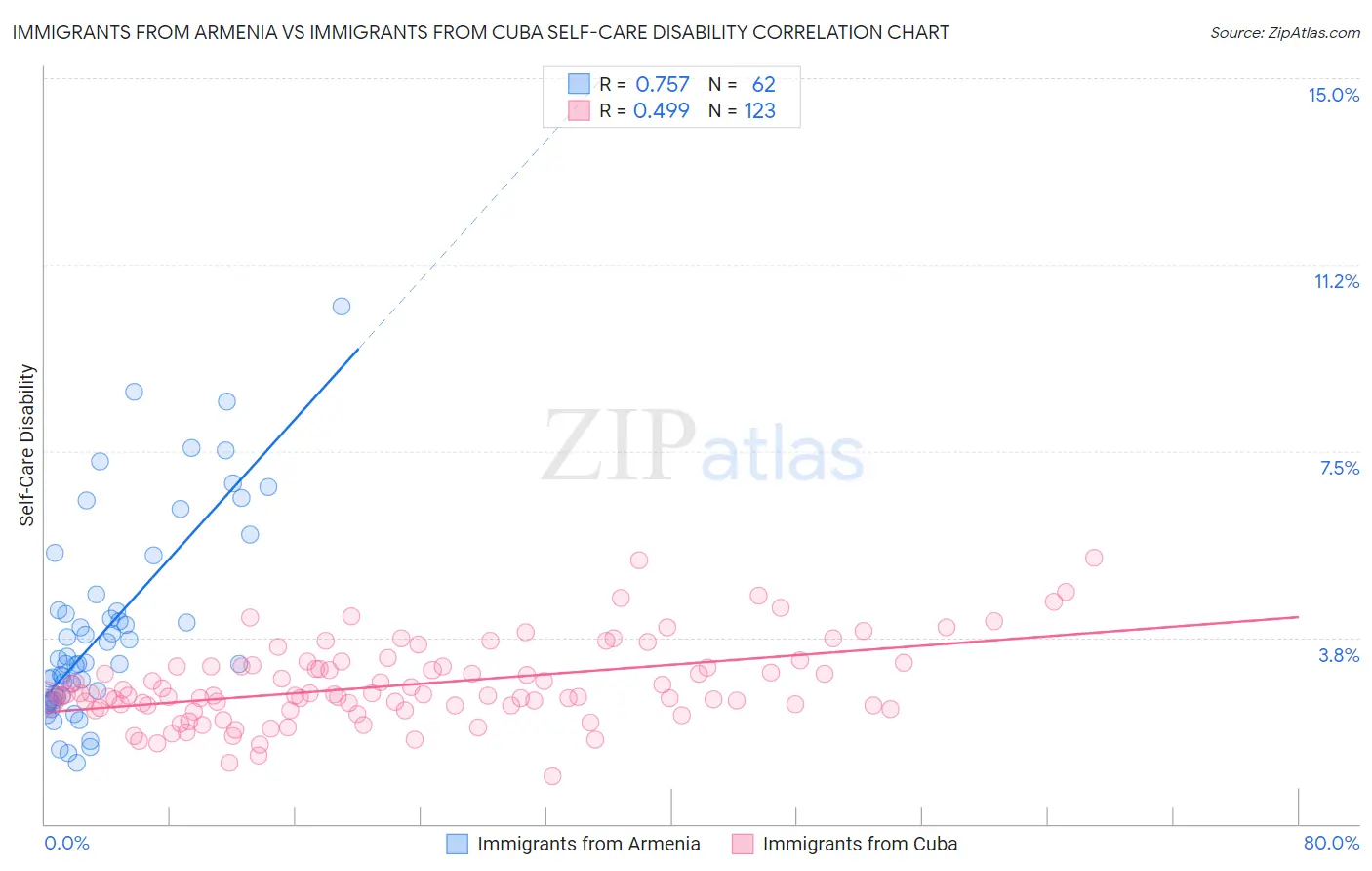 Immigrants from Armenia vs Immigrants from Cuba Self-Care Disability