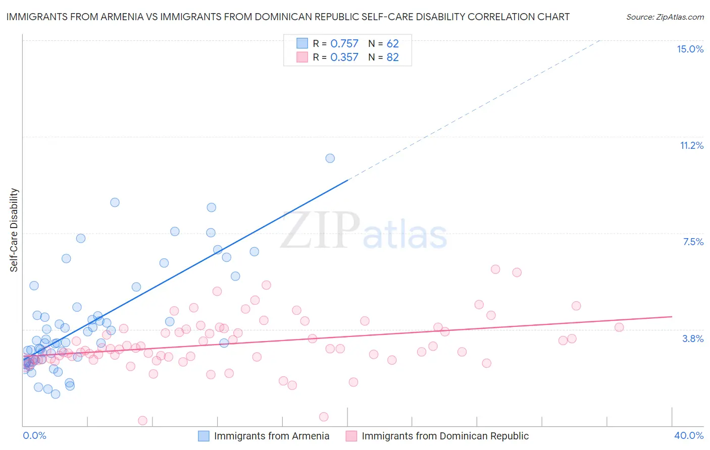 Immigrants from Armenia vs Immigrants from Dominican Republic Self-Care Disability
