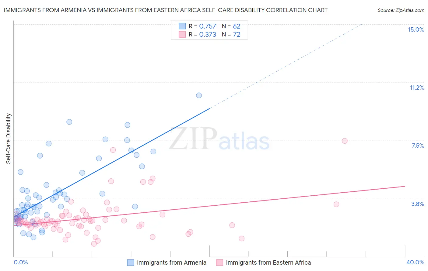 Immigrants from Armenia vs Immigrants from Eastern Africa Self-Care Disability