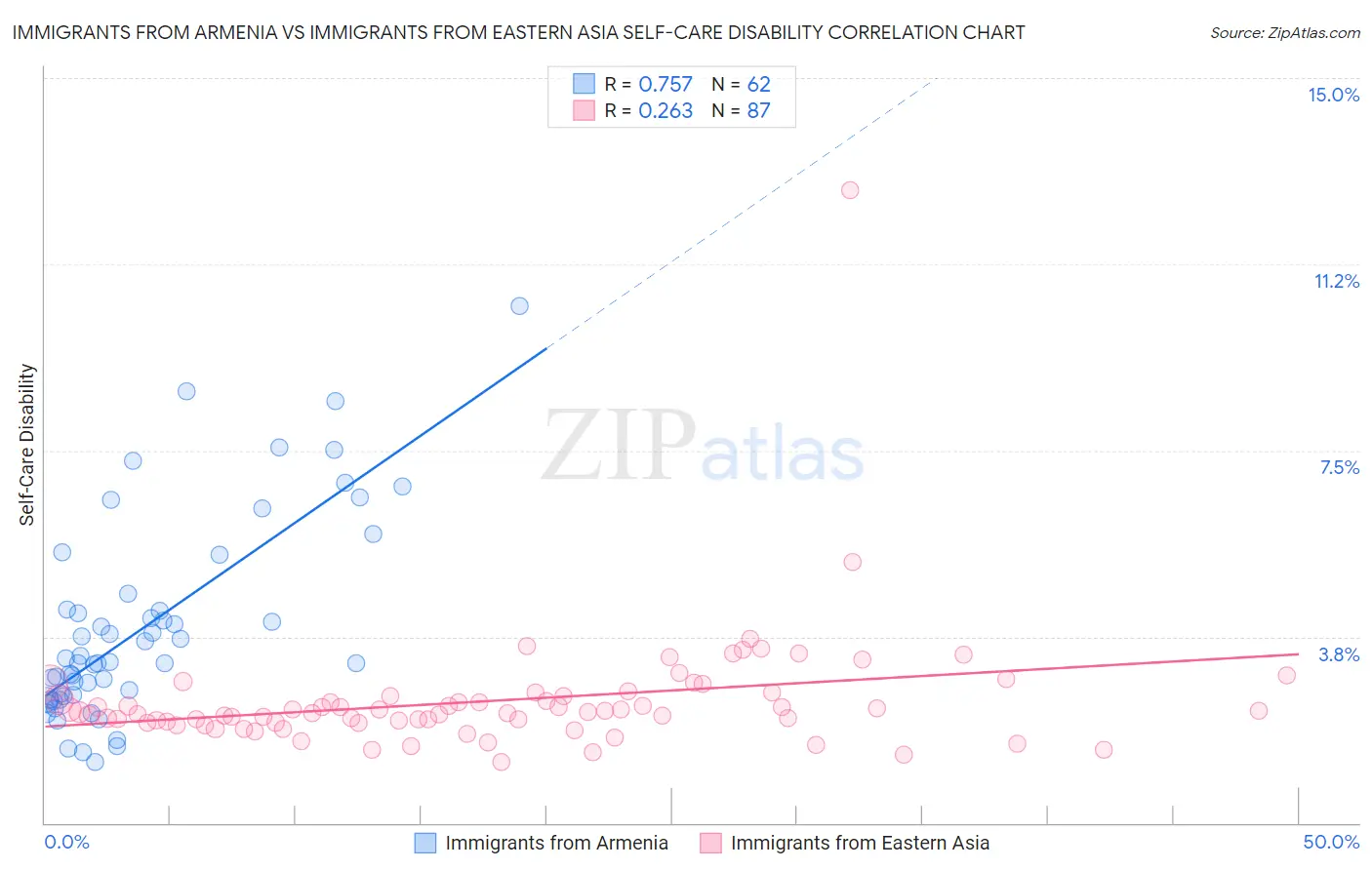 Immigrants from Armenia vs Immigrants from Eastern Asia Self-Care Disability