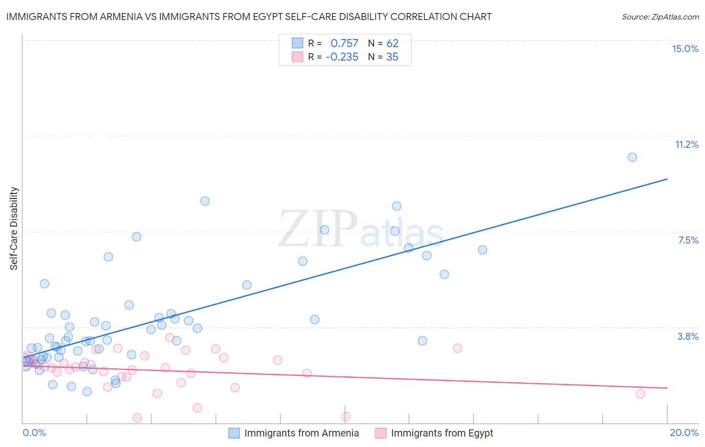 Immigrants from Armenia vs Immigrants from Egypt Self-Care Disability