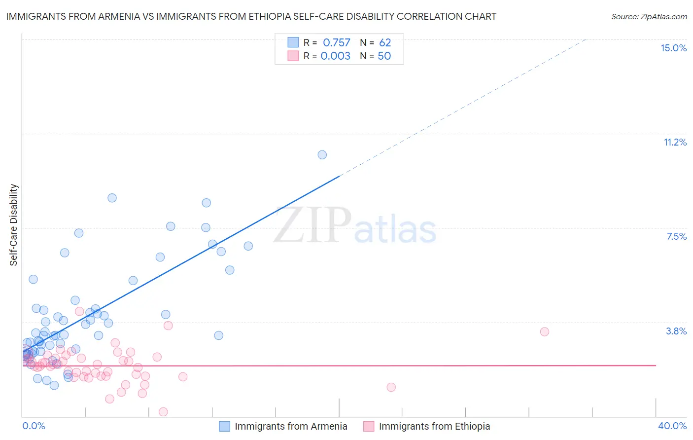 Immigrants from Armenia vs Immigrants from Ethiopia Self-Care Disability