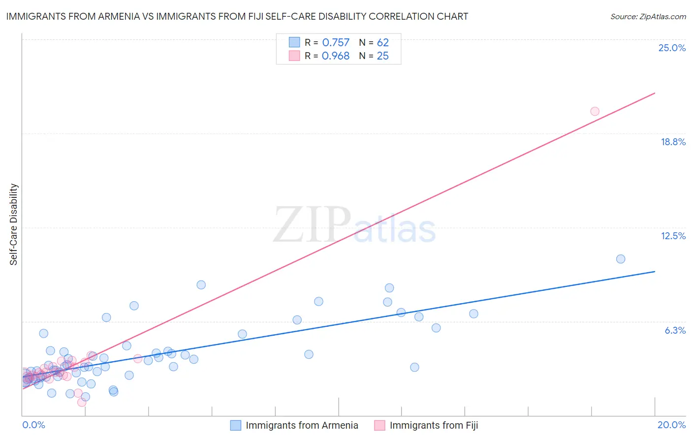 Immigrants from Armenia vs Immigrants from Fiji Self-Care Disability