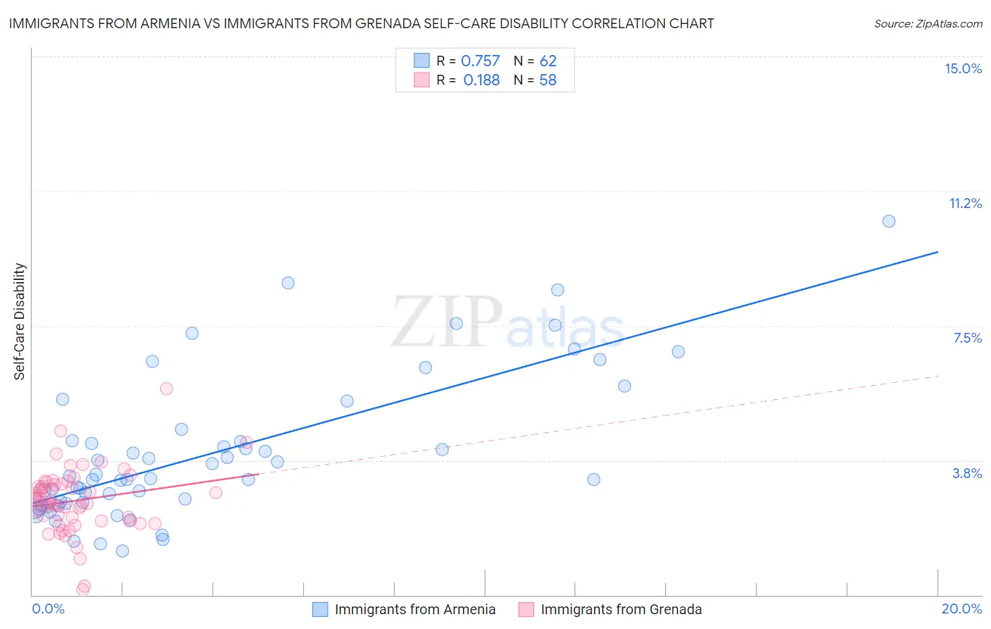 Immigrants from Armenia vs Immigrants from Grenada Self-Care Disability
