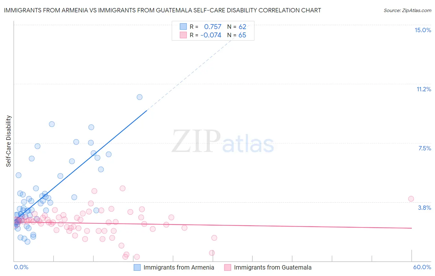 Immigrants from Armenia vs Immigrants from Guatemala Self-Care Disability
