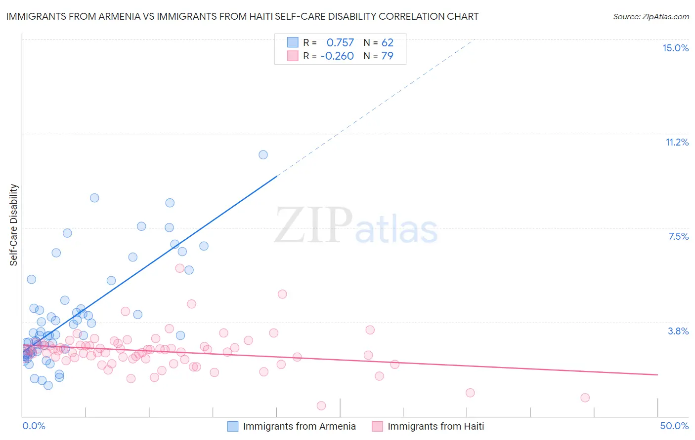 Immigrants from Armenia vs Immigrants from Haiti Self-Care Disability