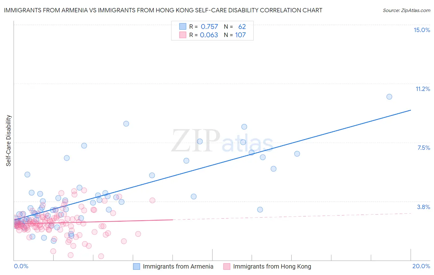 Immigrants from Armenia vs Immigrants from Hong Kong Self-Care Disability