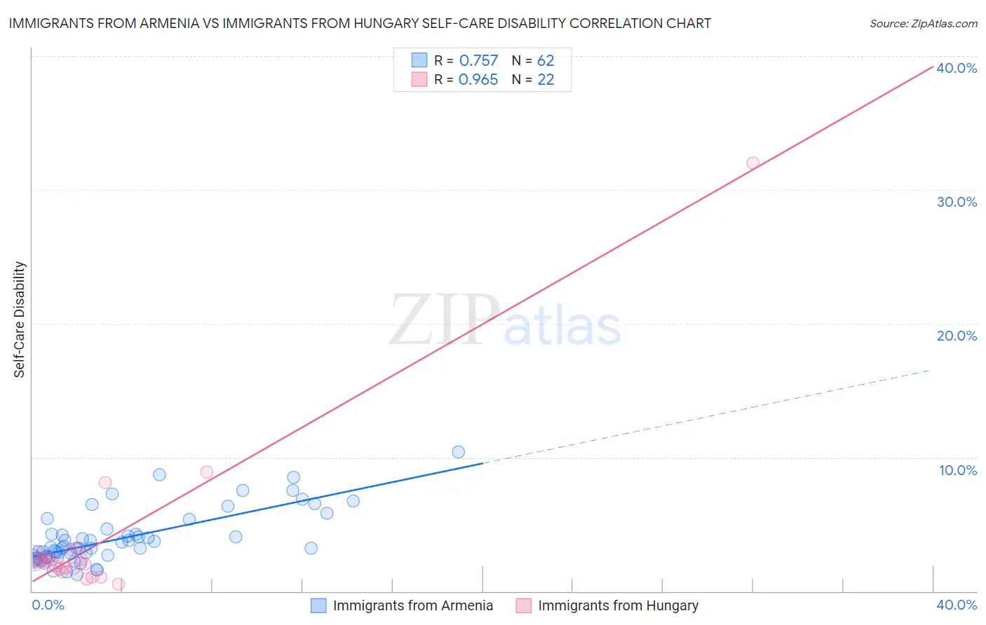 Immigrants from Armenia vs Immigrants from Hungary Self-Care Disability