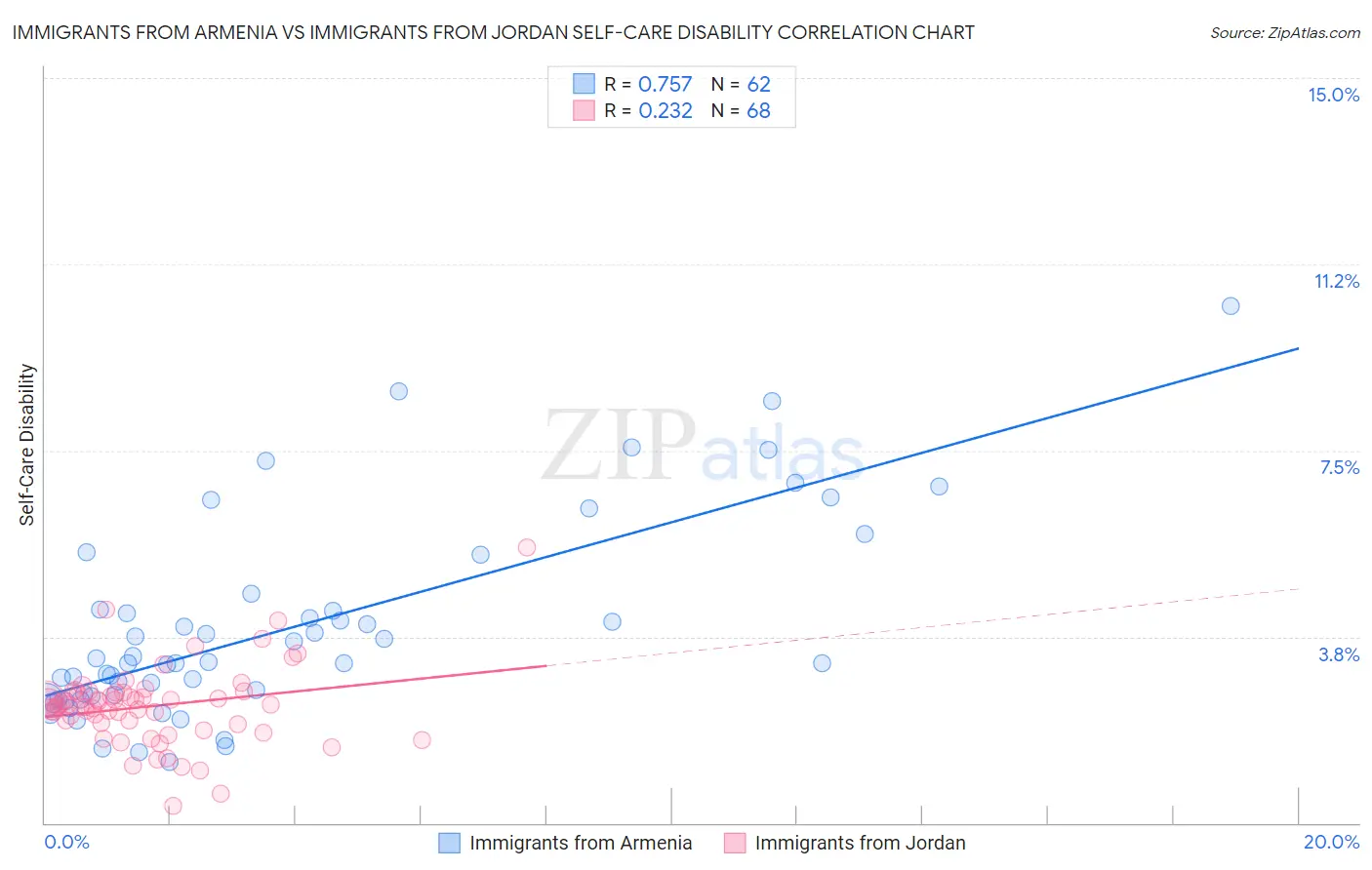Immigrants from Armenia vs Immigrants from Jordan Self-Care Disability