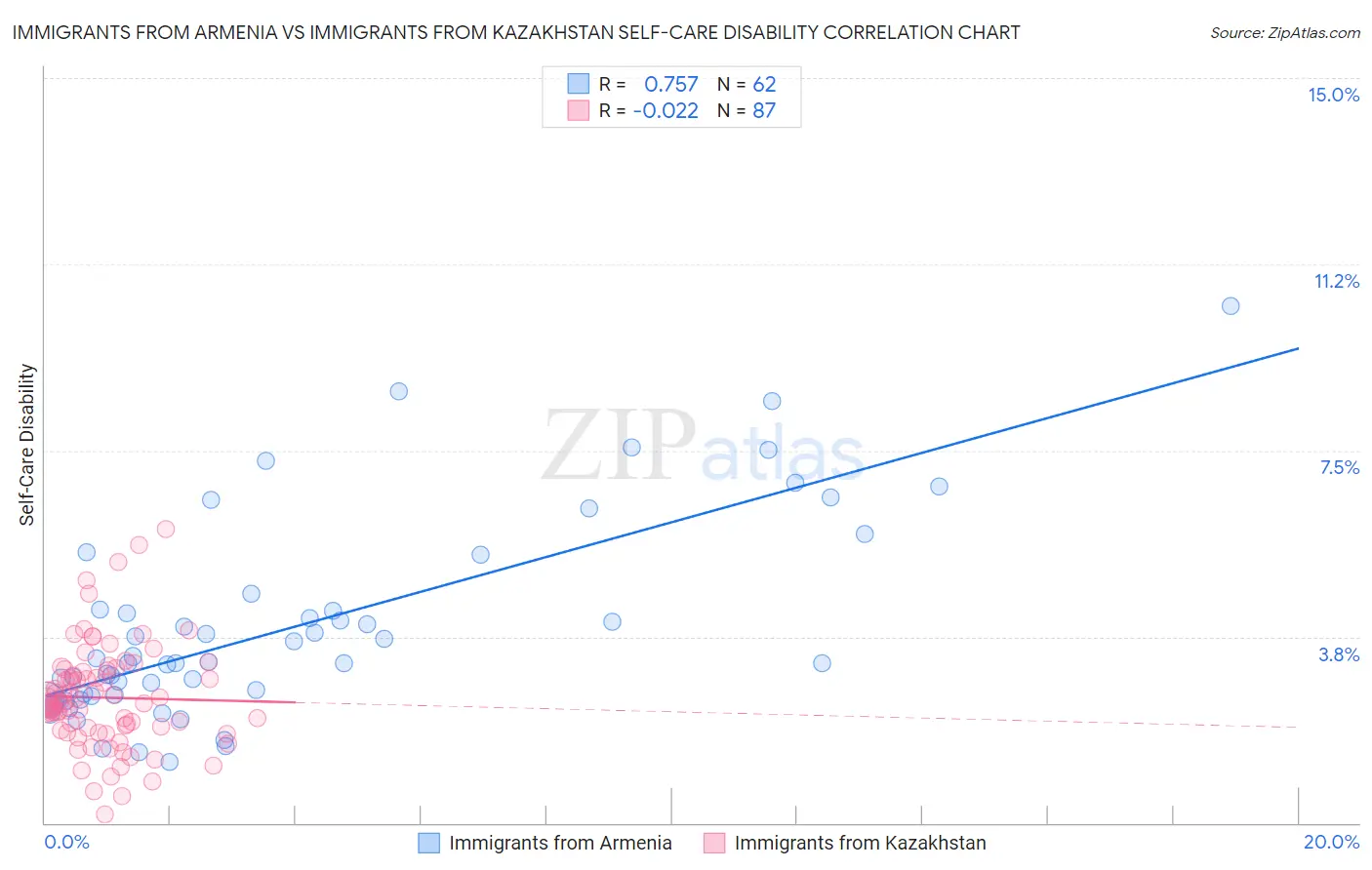 Immigrants from Armenia vs Immigrants from Kazakhstan Self-Care Disability