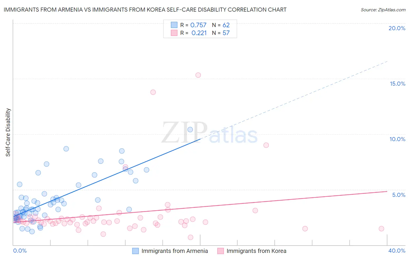 Immigrants from Armenia vs Immigrants from Korea Self-Care Disability