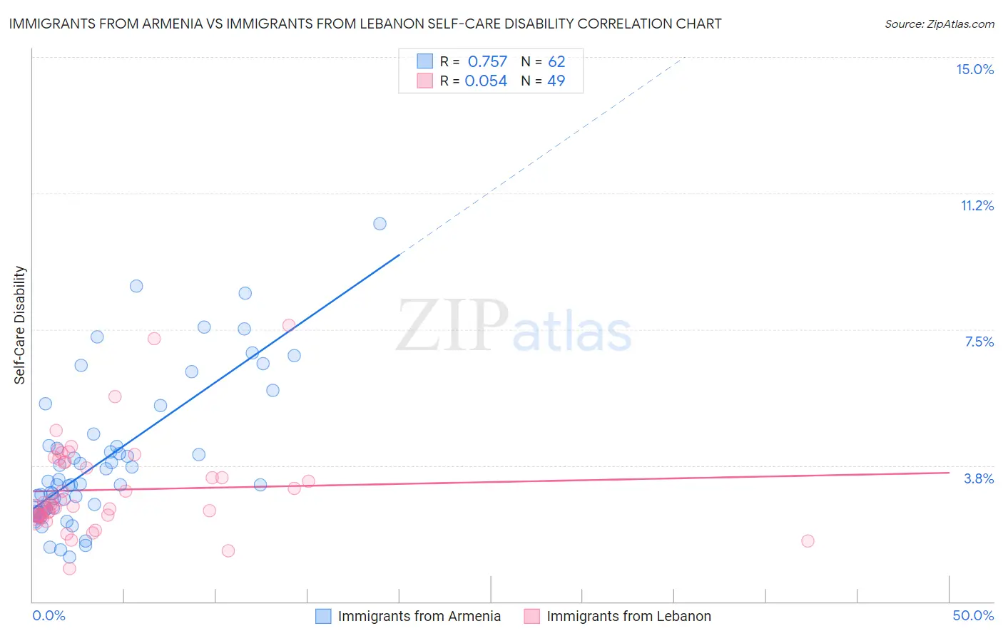 Immigrants from Armenia vs Immigrants from Lebanon Self-Care Disability