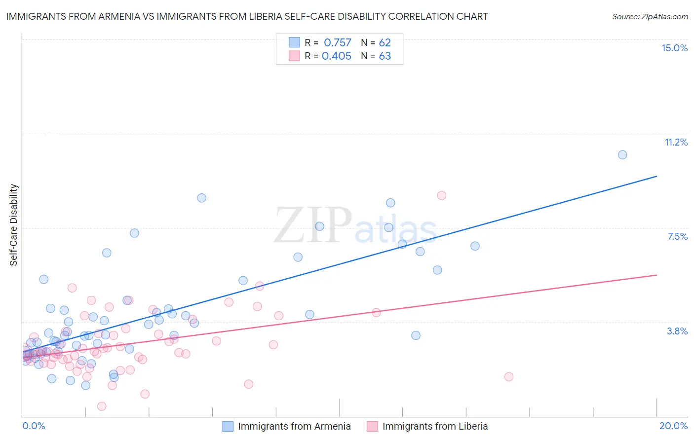Immigrants from Armenia vs Immigrants from Liberia Self-Care Disability