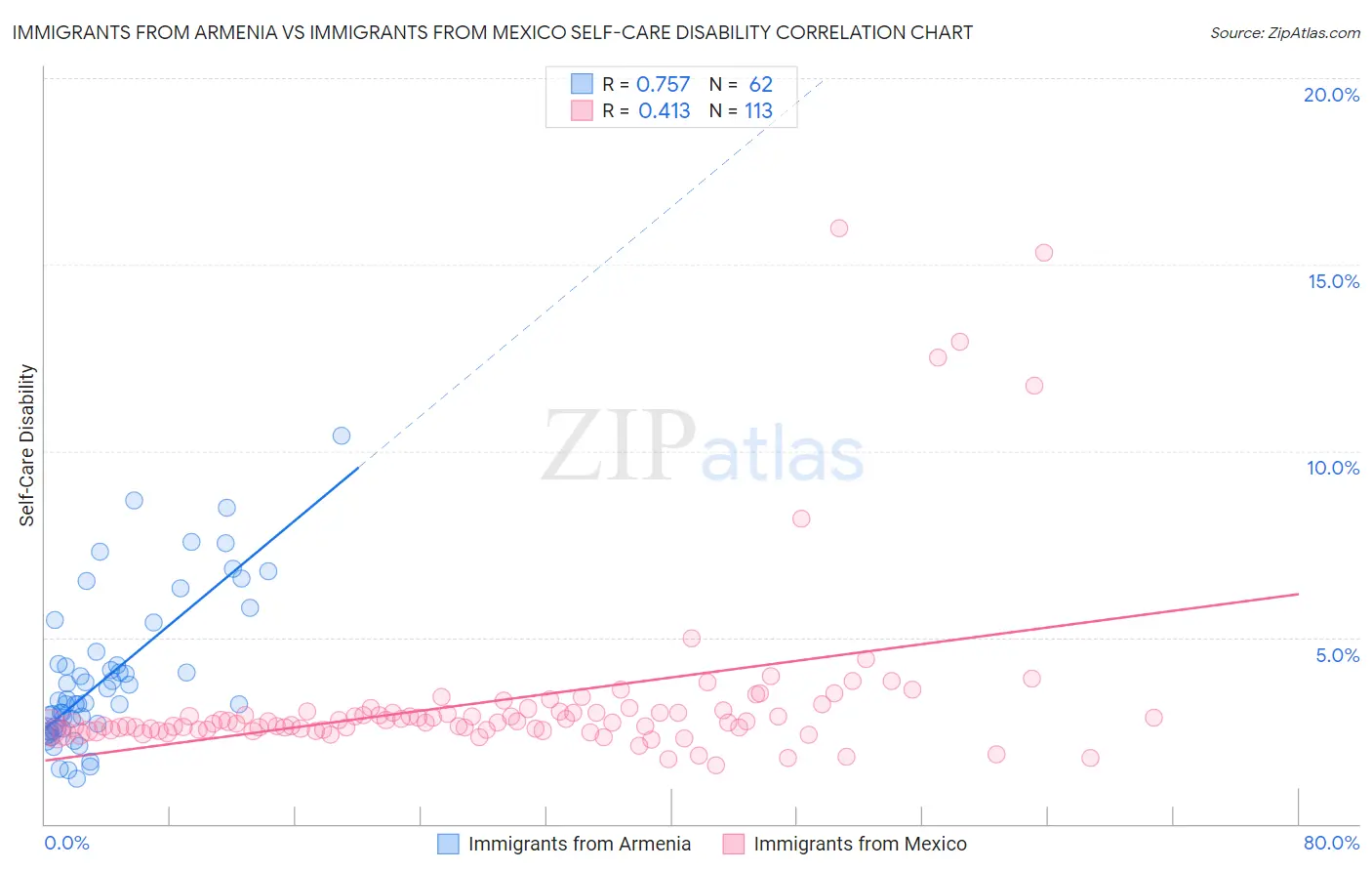 Immigrants from Armenia vs Immigrants from Mexico Self-Care Disability