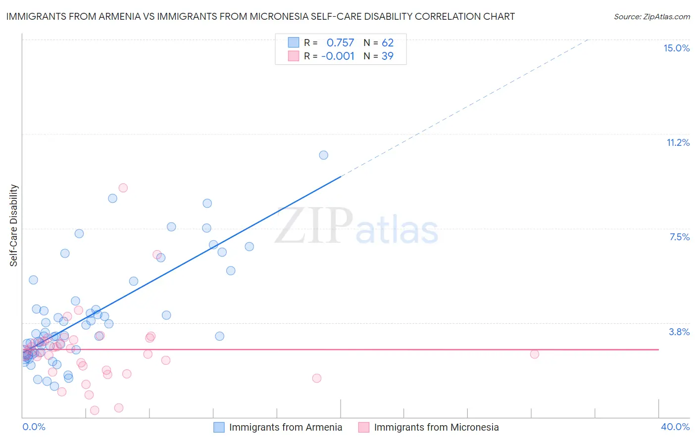 Immigrants from Armenia vs Immigrants from Micronesia Self-Care Disability
