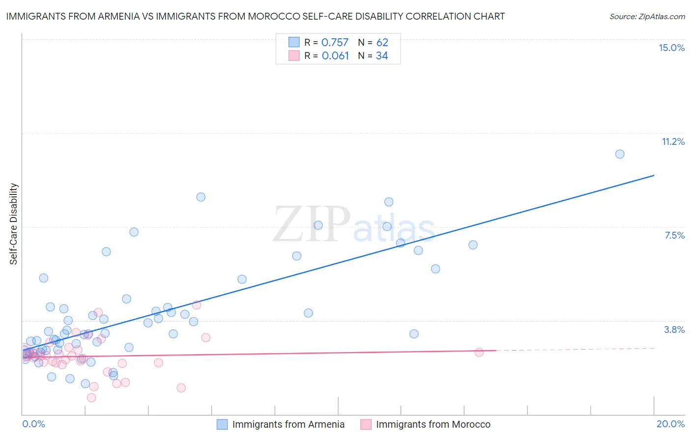Immigrants from Armenia vs Immigrants from Morocco Self-Care Disability