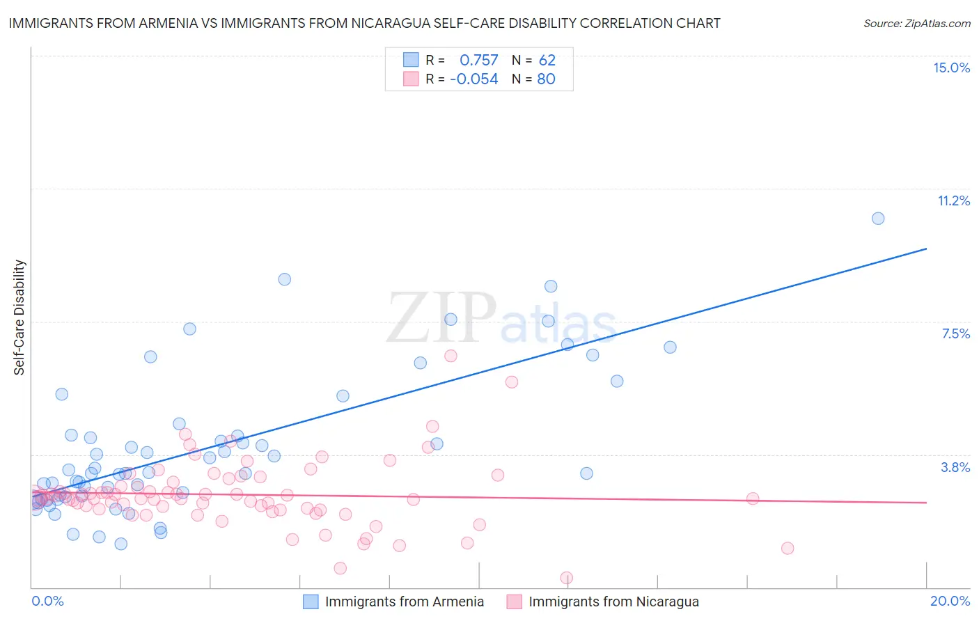 Immigrants from Armenia vs Immigrants from Nicaragua Self-Care Disability