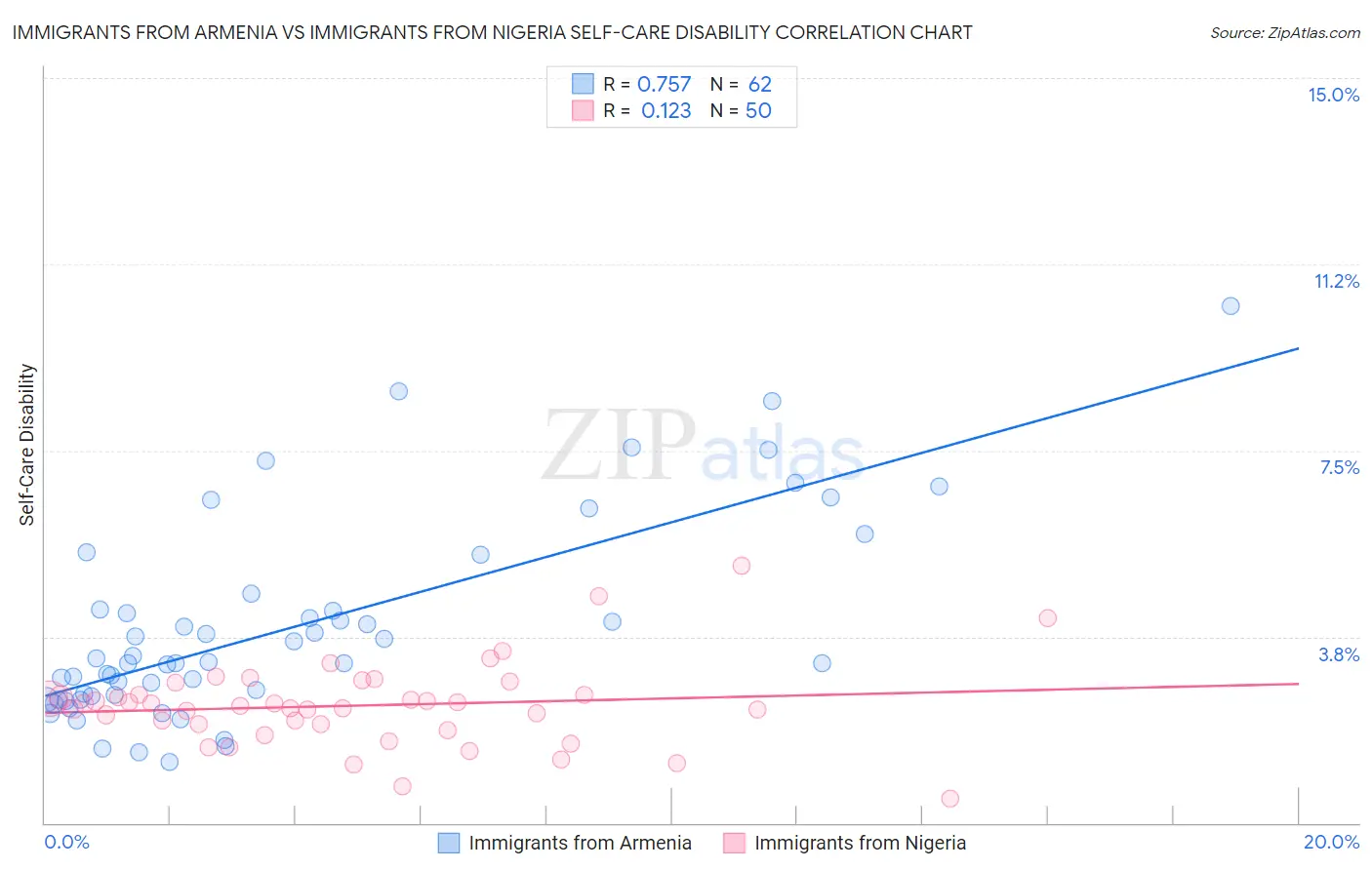 Immigrants from Armenia vs Immigrants from Nigeria Self-Care Disability