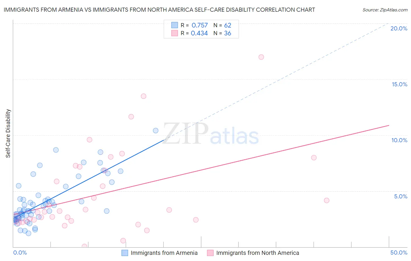 Immigrants from Armenia vs Immigrants from North America Self-Care Disability