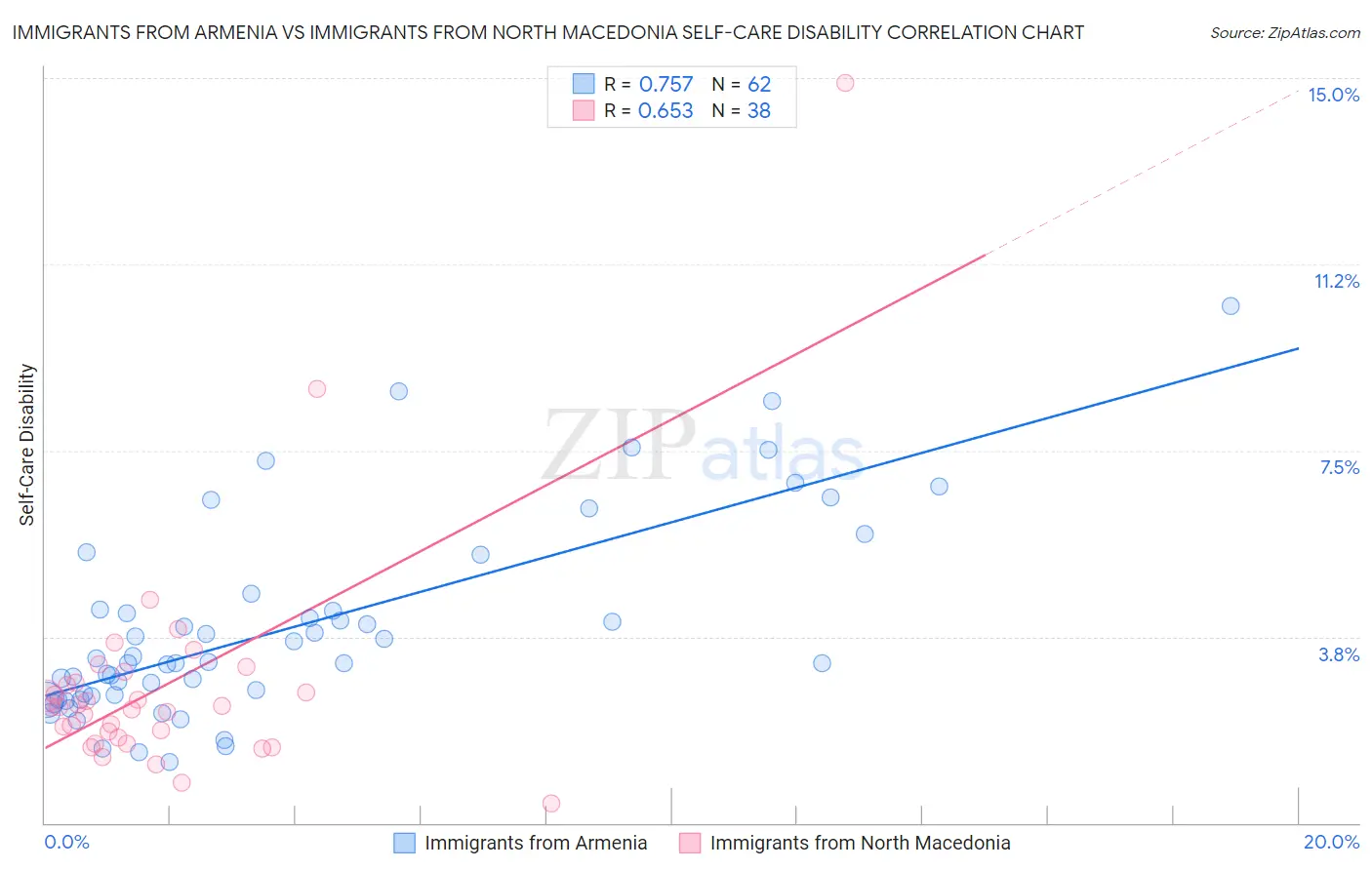 Immigrants from Armenia vs Immigrants from North Macedonia Self-Care Disability
