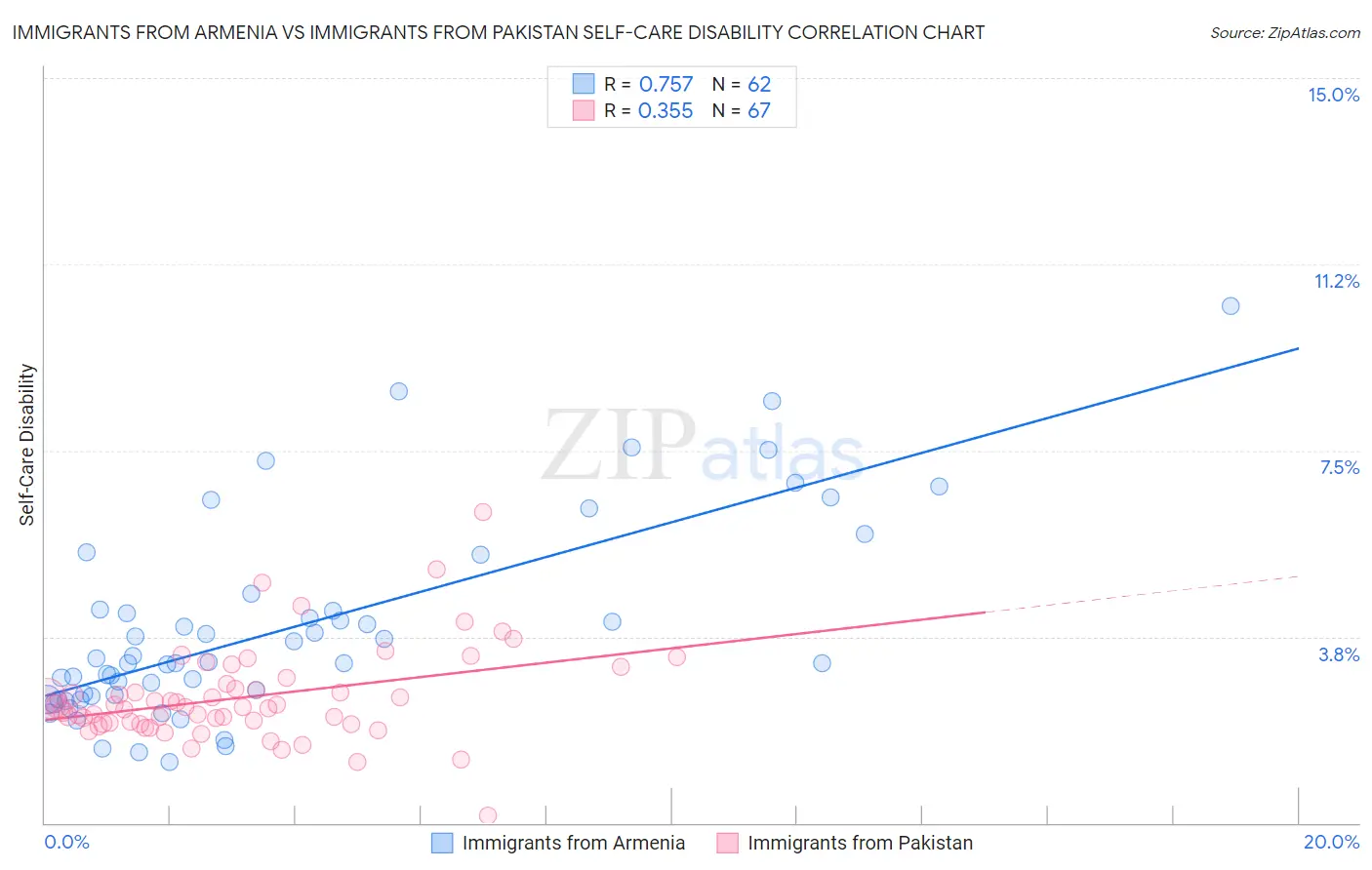 Immigrants from Armenia vs Immigrants from Pakistan Self-Care Disability