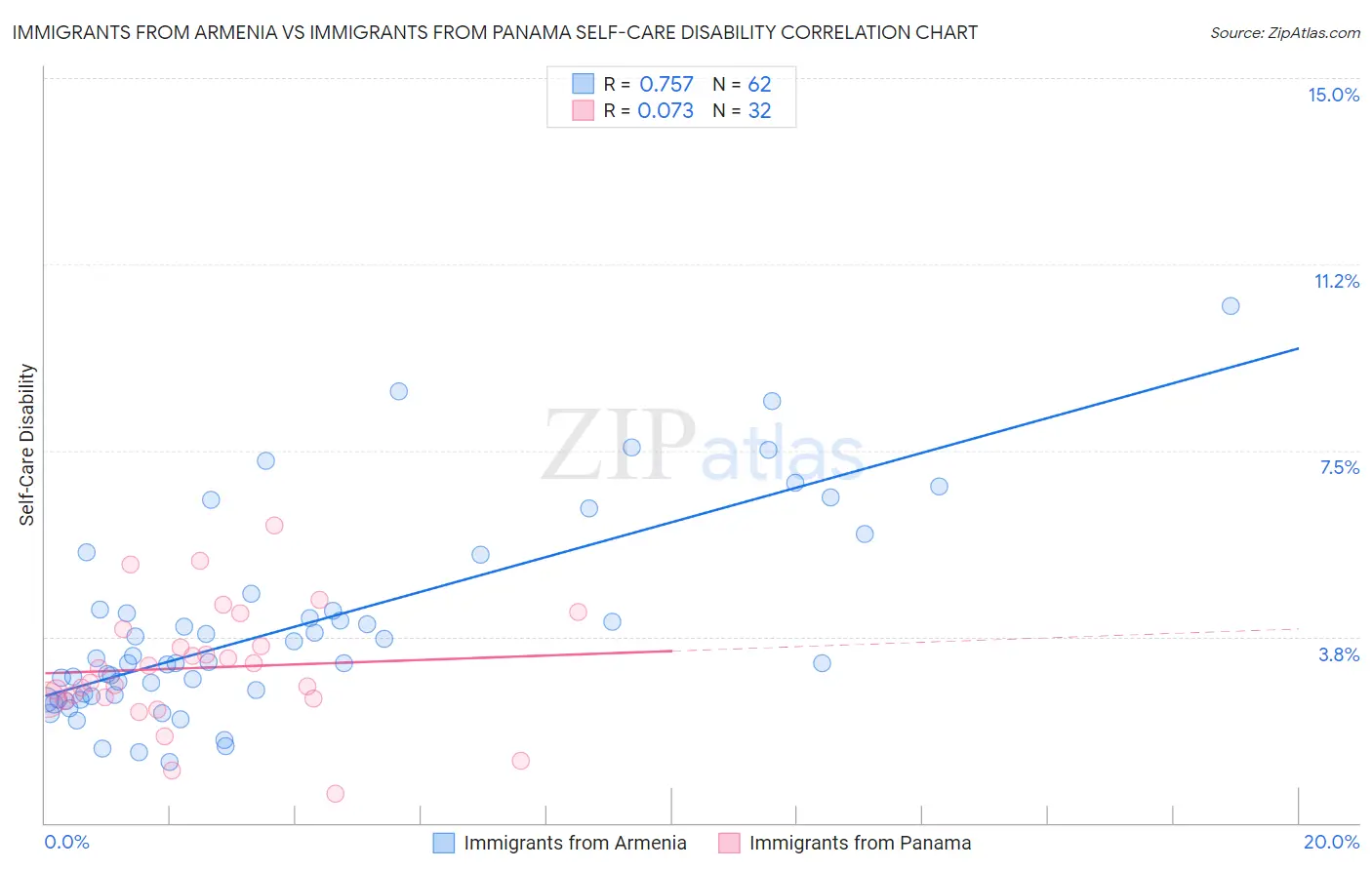 Immigrants from Armenia vs Immigrants from Panama Self-Care Disability