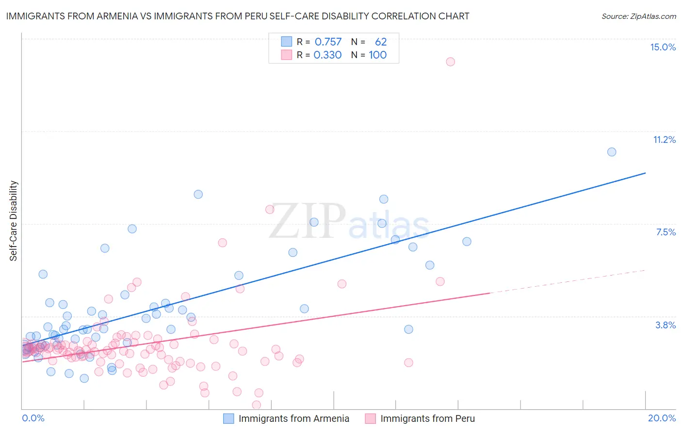Immigrants from Armenia vs Immigrants from Peru Self-Care Disability