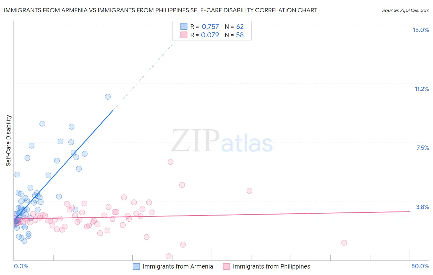 Immigrants from Armenia vs Immigrants from Philippines Self-Care Disability