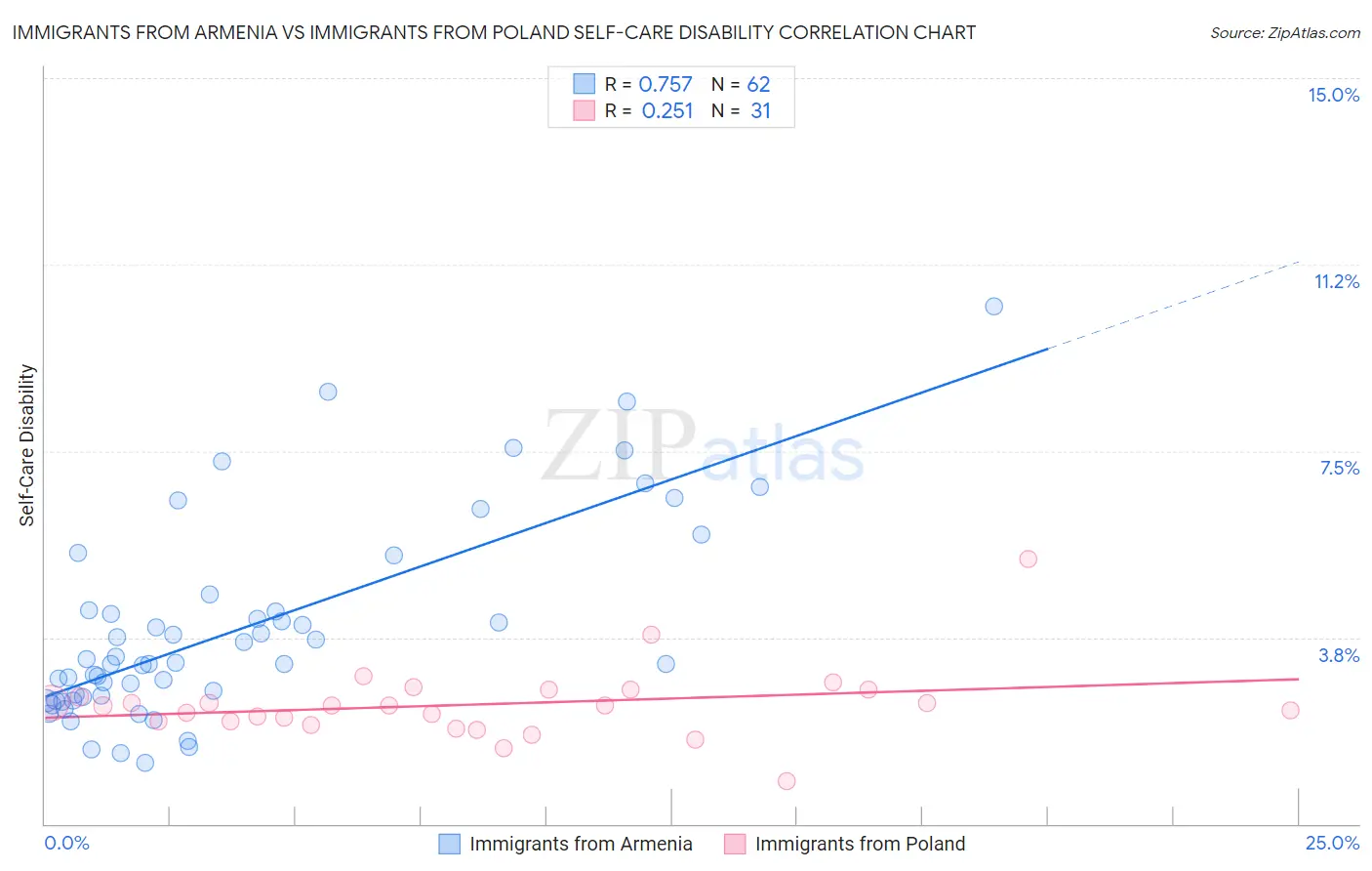 Immigrants from Armenia vs Immigrants from Poland Self-Care Disability