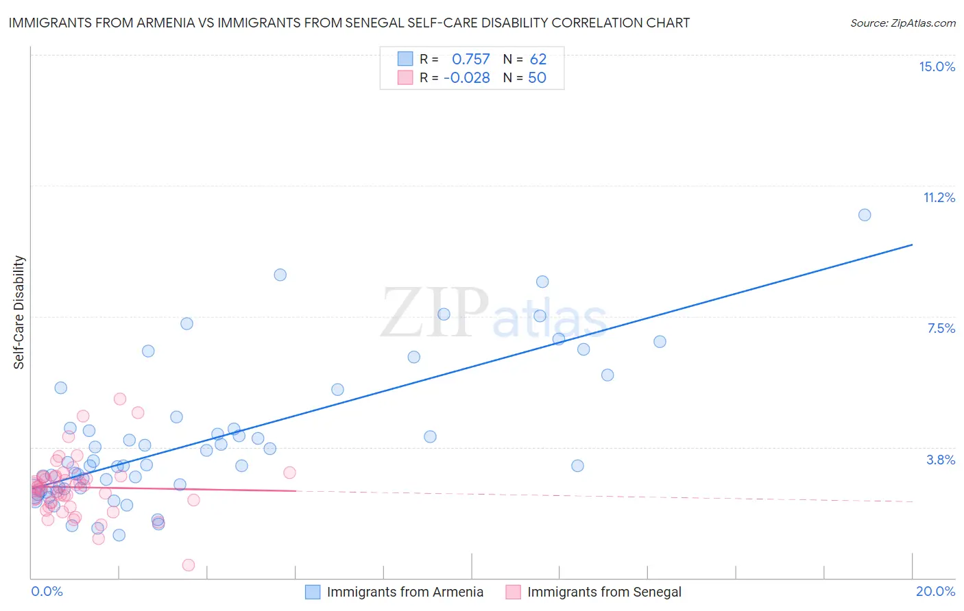 Immigrants from Armenia vs Immigrants from Senegal Self-Care Disability