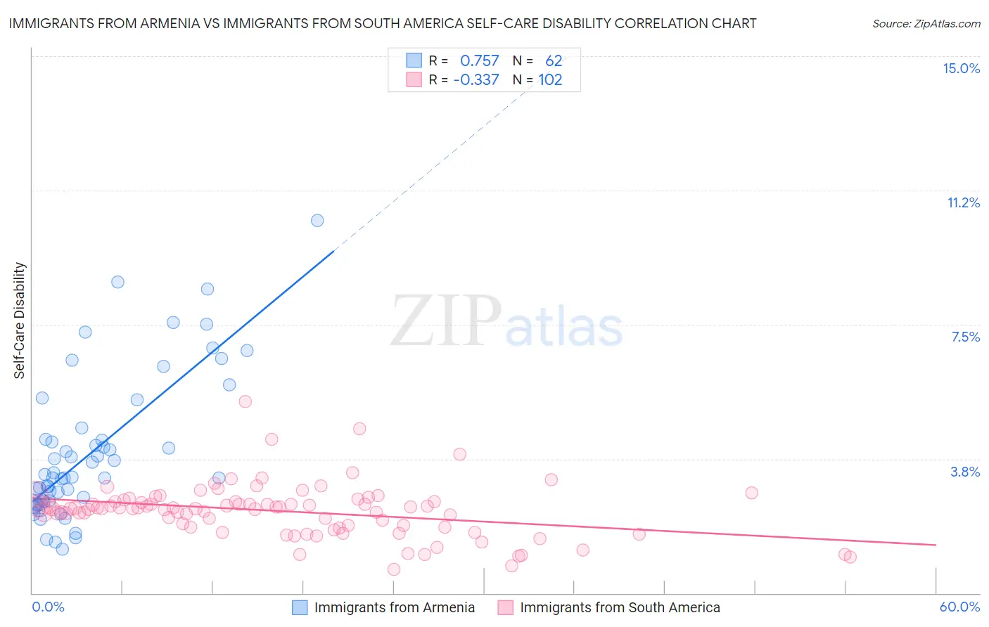 Immigrants from Armenia vs Immigrants from South America Self-Care Disability