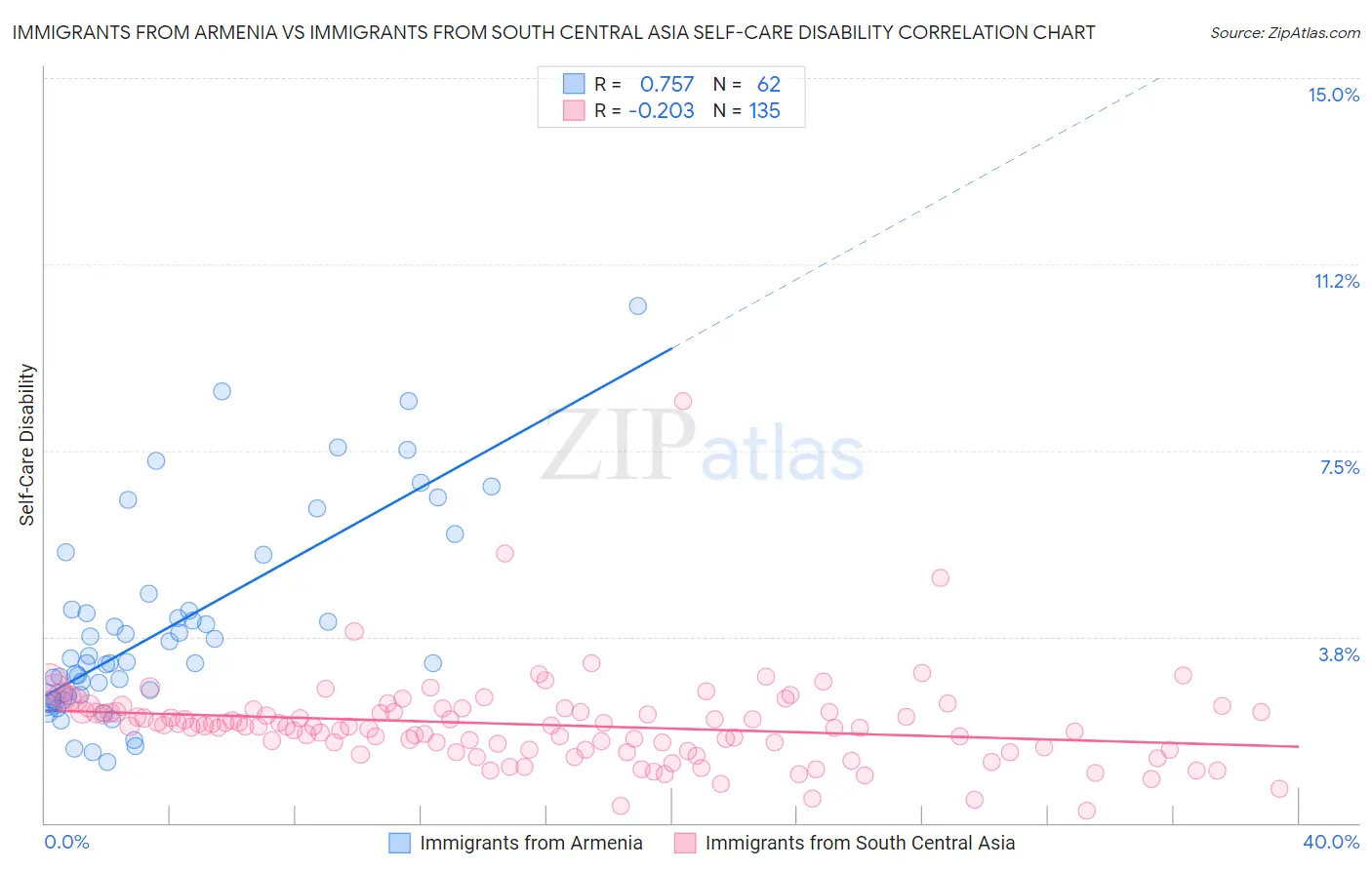 Immigrants from Armenia vs Immigrants from South Central Asia Self-Care Disability