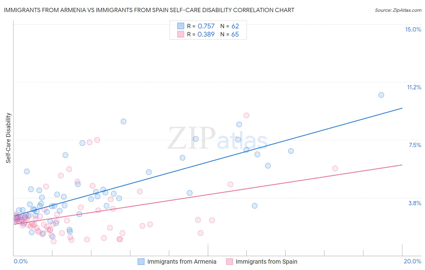 Immigrants from Armenia vs Immigrants from Spain Self-Care Disability