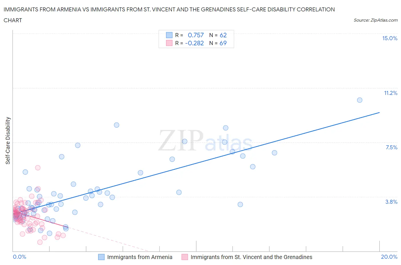 Immigrants from Armenia vs Immigrants from St. Vincent and the Grenadines Self-Care Disability