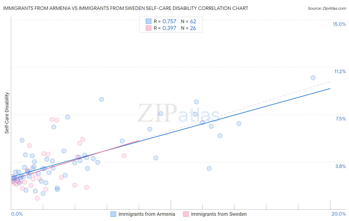Immigrants from Armenia vs Immigrants from Sweden Self-Care Disability
