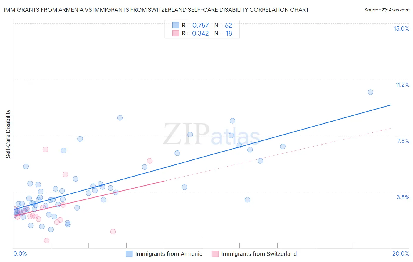 Immigrants from Armenia vs Immigrants from Switzerland Self-Care Disability