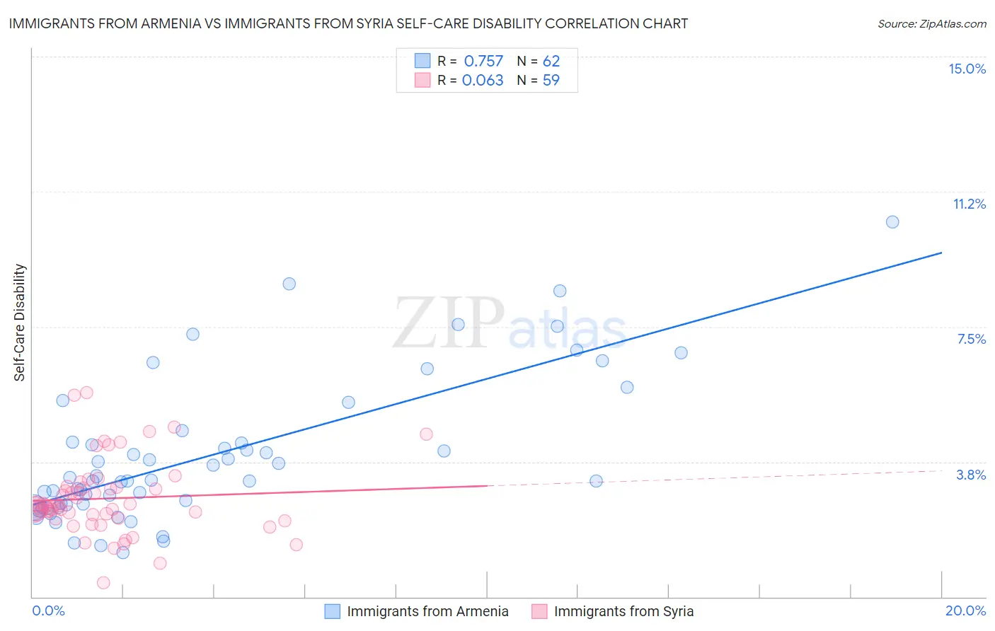 Immigrants from Armenia vs Immigrants from Syria Self-Care Disability