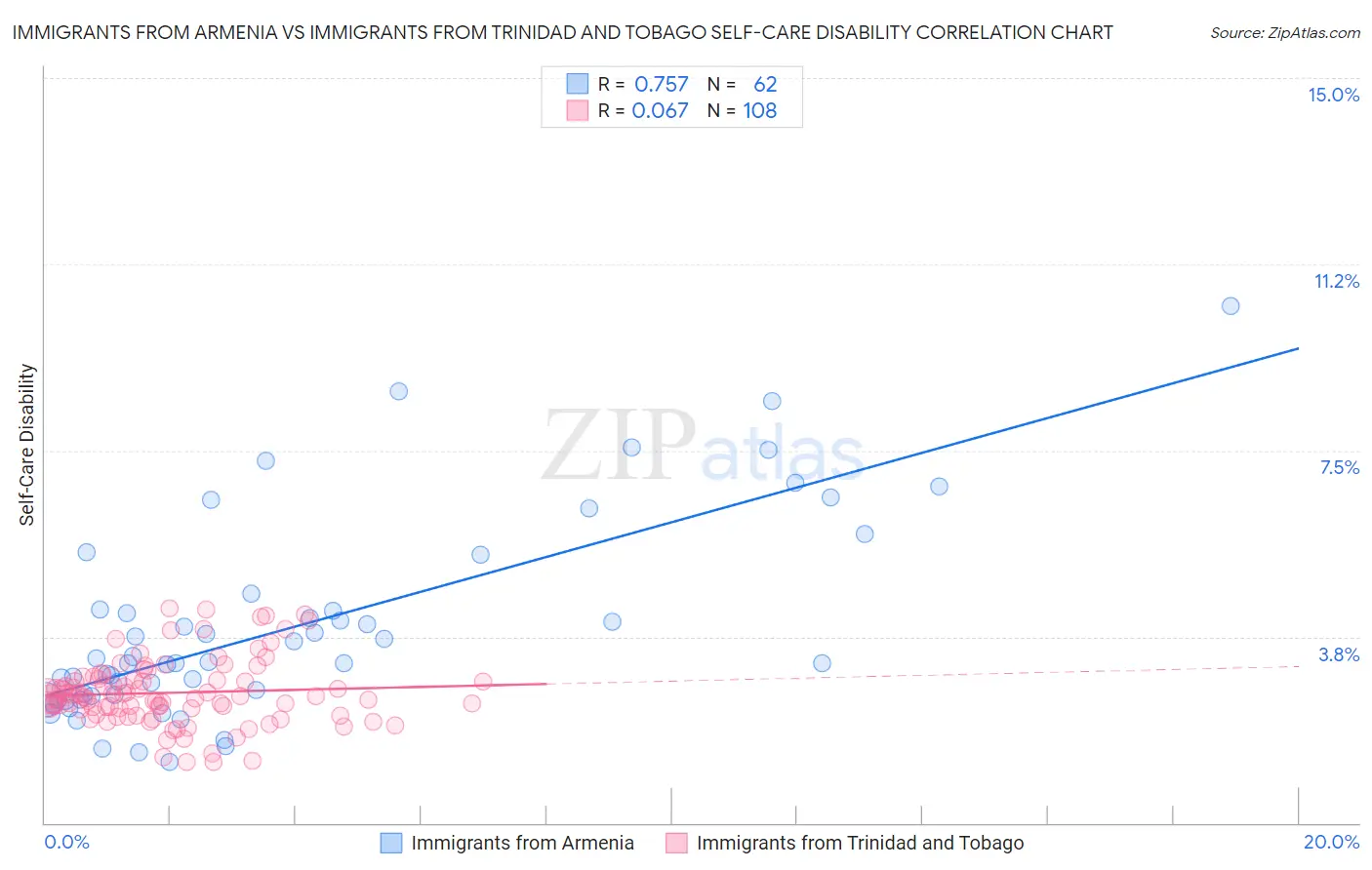 Immigrants from Armenia vs Immigrants from Trinidad and Tobago Self-Care Disability