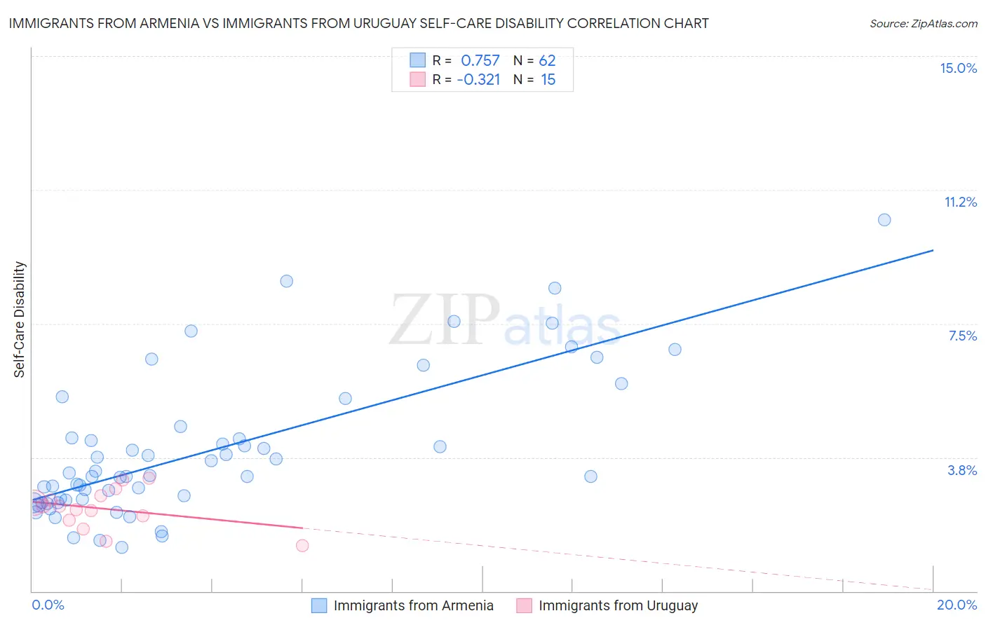 Immigrants from Armenia vs Immigrants from Uruguay Self-Care Disability