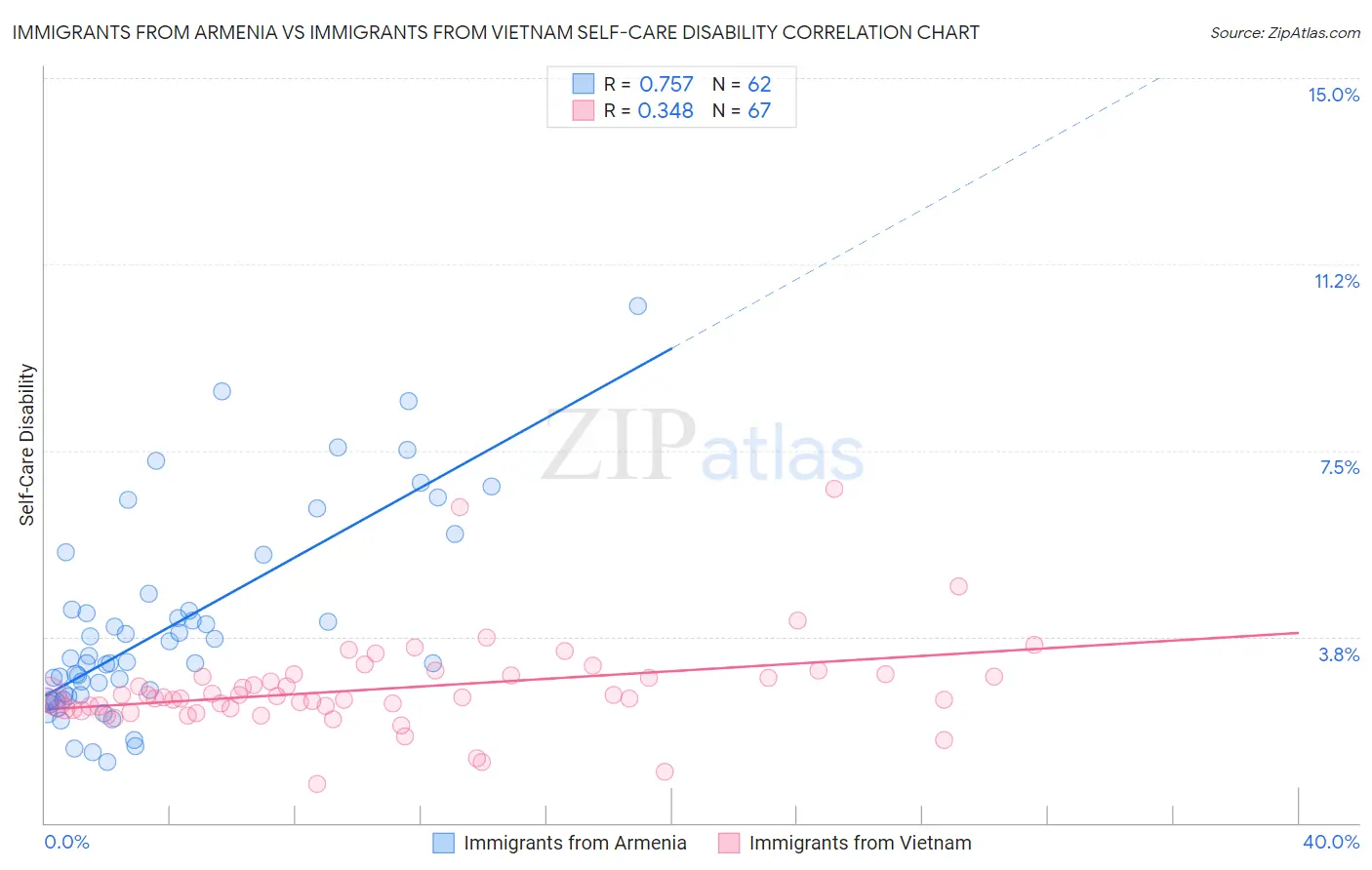 Immigrants from Armenia vs Immigrants from Vietnam Self-Care Disability