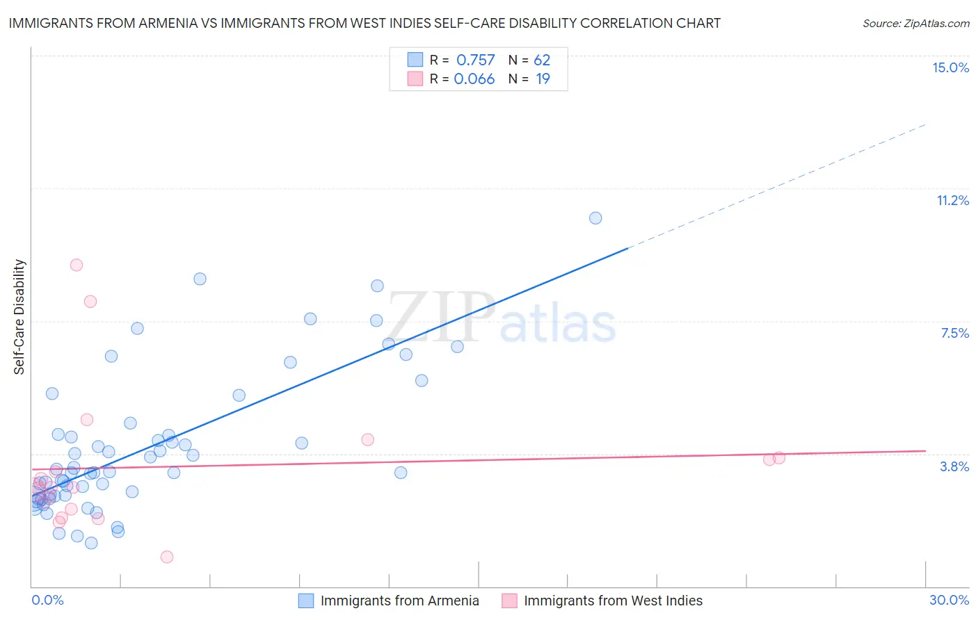 Immigrants from Armenia vs Immigrants from West Indies Self-Care Disability