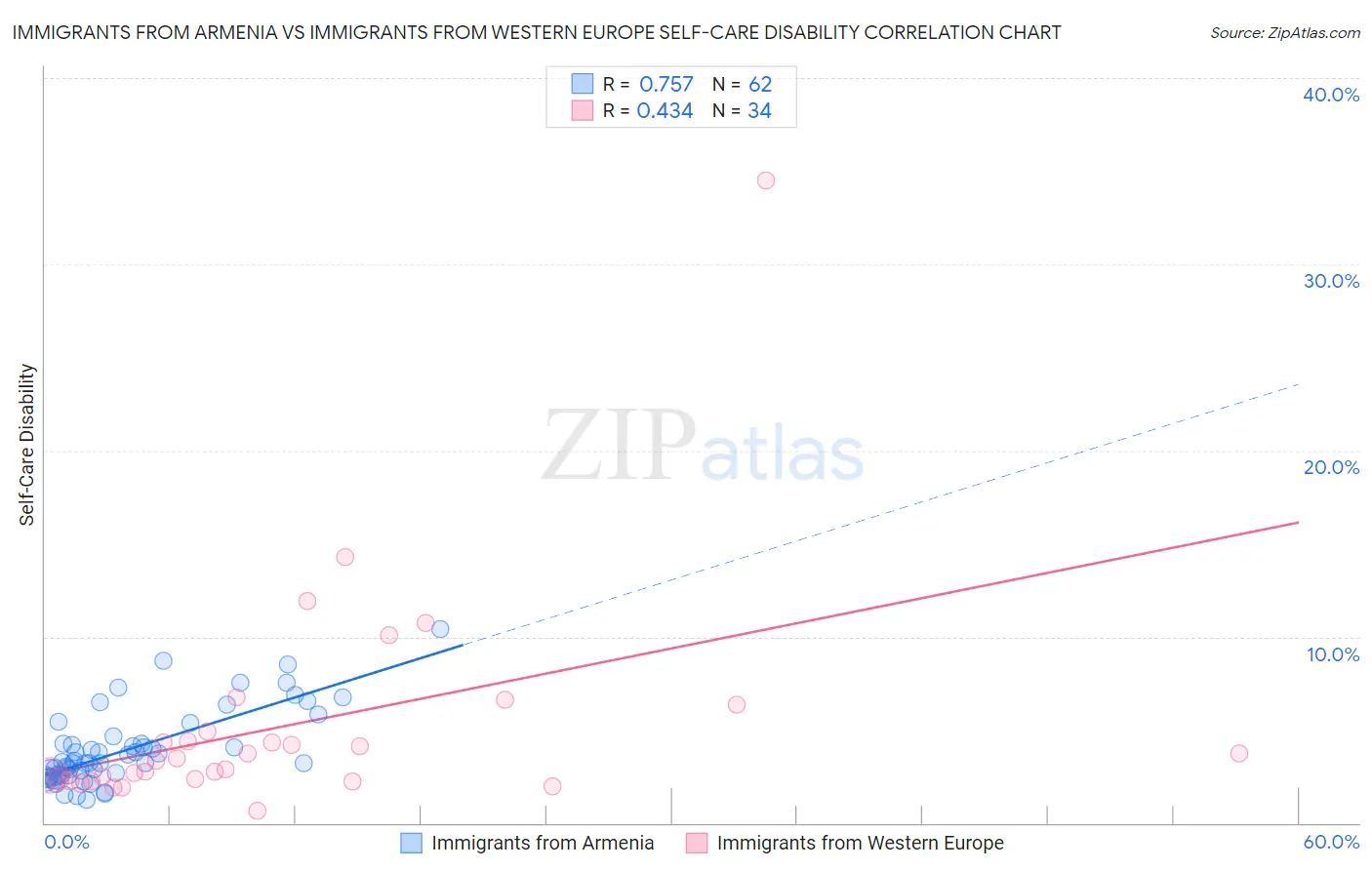 Immigrants from Armenia vs Immigrants from Western Europe Self-Care Disability