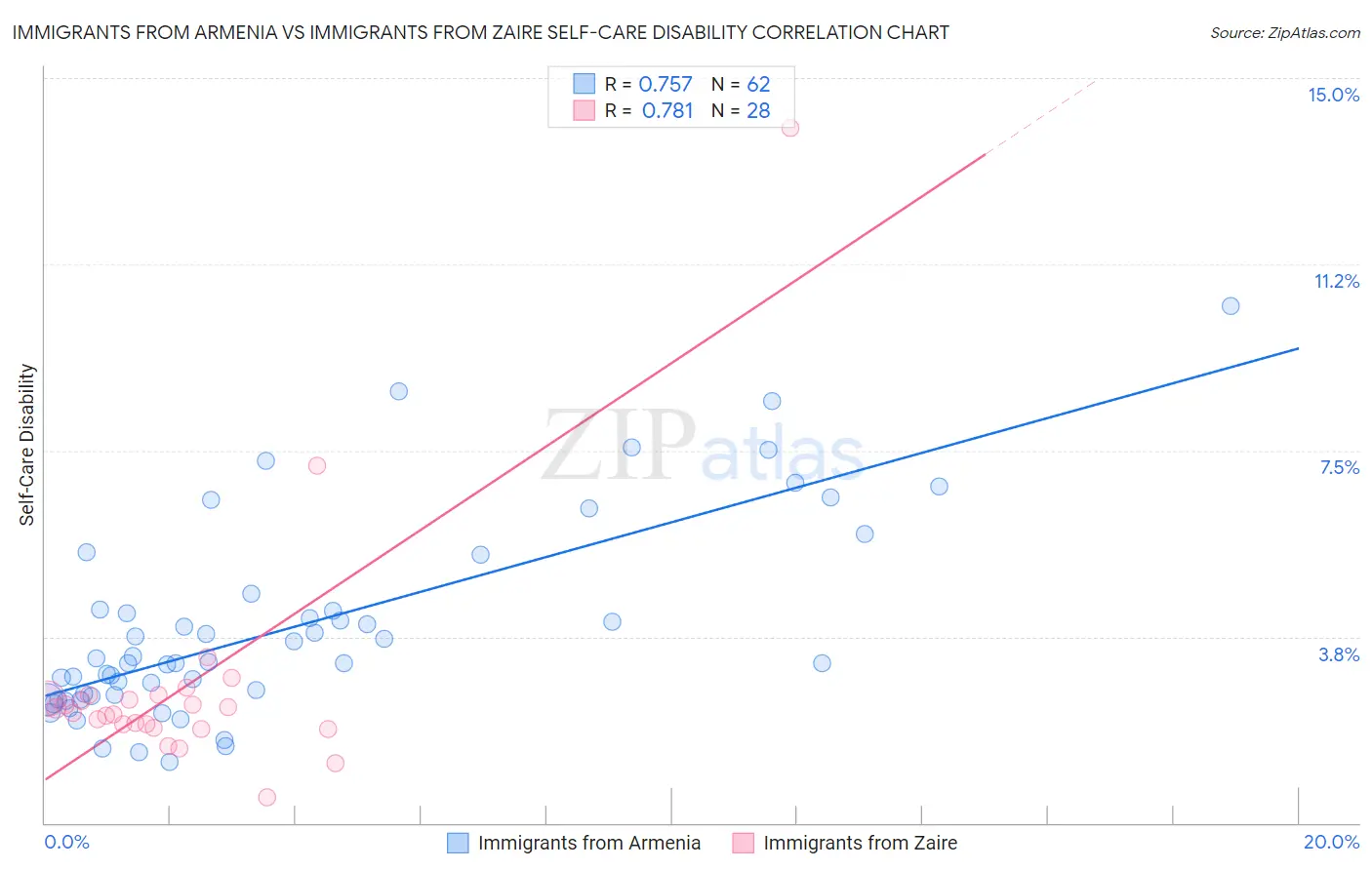 Immigrants from Armenia vs Immigrants from Zaire Self-Care Disability