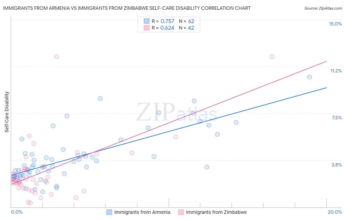 Immigrants from Armenia vs Immigrants from Zimbabwe Self-Care Disability