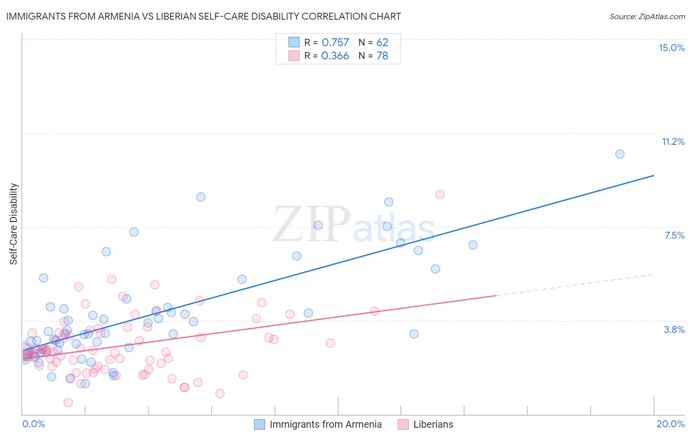 Immigrants from Armenia vs Liberian Self-Care Disability